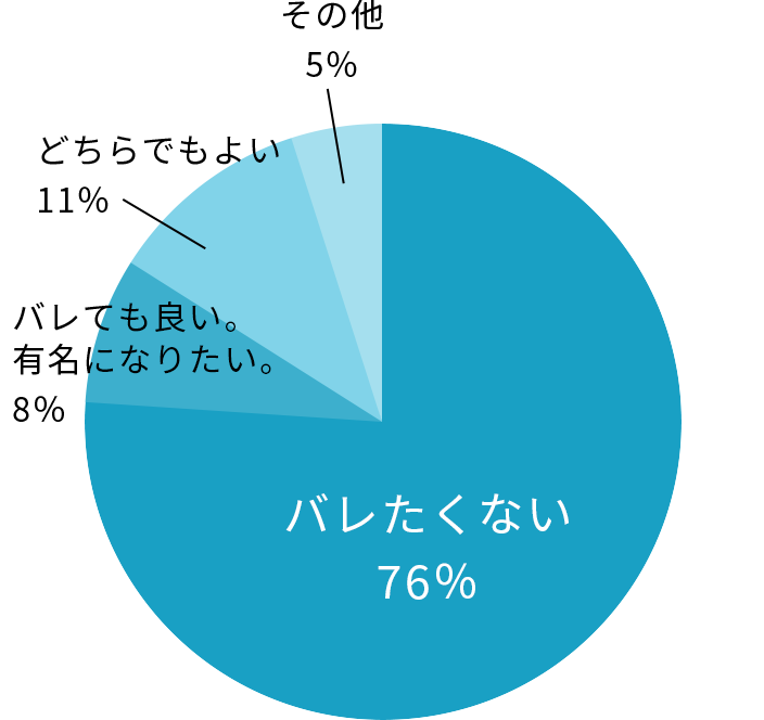 バレたくない76％・バレても良い。有名になりたい。8％・どちらでもよい11％・その他5％